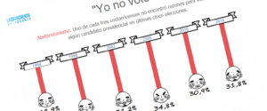«Yo no voto»: los datos del abstencionismo electoral en Costa Rica